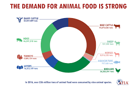 study shows feed industry is a key driver of economic