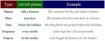 He stayed a whole day. Adverb Phrase Talk English Schools Blog