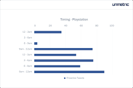 how to uncover the best time to post on social media