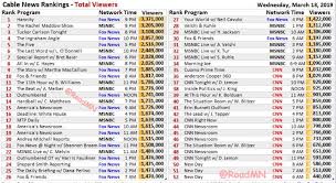 Cable News Ratings Cnn Not In The Top 34 Shows