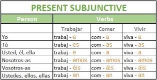 Definition & present tense conjugation the spanish verb repetir means 'to repeat', but it has other meanings depending on the context. The Present Subjunctive In Spanish Spanish Via Skype