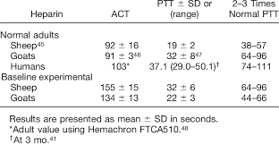 The partial thromboplastin time is the time it takes for a clot to form, measured in seconds. Normal And Baseline Act And Ptt Download Scientific Diagram