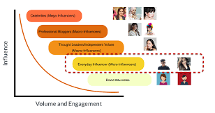 Micro influencer adalah jenis influencer yang memiliki jumlah followers sebanyak 10.000 hingga 100.000. Influencer Marketing In Indonesia Influencer Marketing Agency Indonesia