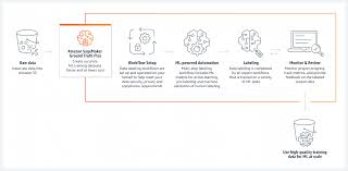 Screenshot of Amazon SageMaker