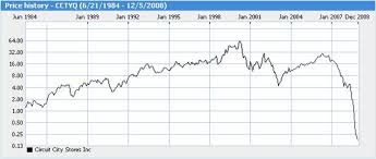 Omurtlak86 Circuit City Stock Prices