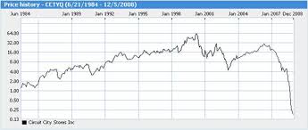 Omurtlak86 Circuit City Stock Prices