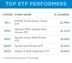 Etf Of The Week Small Cap Silver Miners Soar Etf Com