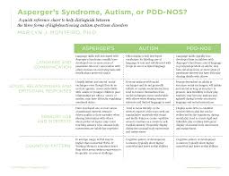 Asd Aspergers Pdd Nos Aspergers Autism Autism Autism