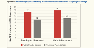 What is the difference between public and charter schools. Analysis Charter Schools Yield 53 Greater Return On Investment Than Traditional Public Schools The 74