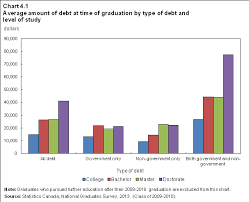 Half of canadians (50%) who have other types of debt (for example, a credit card, vehicle loan or lease, or outstanding balance on a line of credit) are taking steps to pay it off faster. Section 4 Student Loans And Debts
