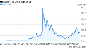 Litecoin To Us Dollar 10 Years Chart Ltc Usd Rates