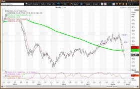 crude oil and 2 oil services etfs have become too cheap to