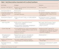 evaluation of nail abnormalities american family physician