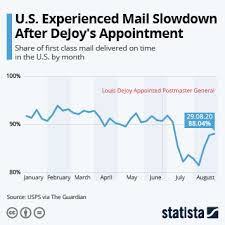 Maybe you would like to learn more about one of these? Chart U S Experienced Mail Slowdown After Dejoy S Appointment Statista