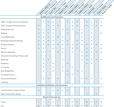 Information on charles schwab career opportunities and current job openings are available online. Def 14a