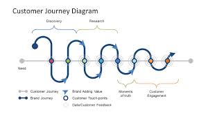 Customer Journey Diagram Powerpoint Template