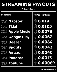 For example, streams that occur in january, unitedmasters will send payment by the end of march. Unitedmasters On Twitter You Need 53 Million Streams To Make 1m At The Best Rate 1 5 Billion Streams To Make 1m At The Worst