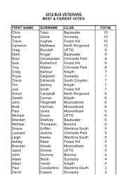 Jump to navigation jump to search. First Name Surname Club Total Chris Tasic Bayswater 13