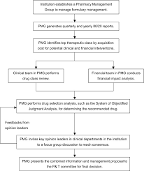 successful implementation of a p t approved therapeutic