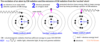 Properties Ionising Radiation Alpha Beta Gamma Ionizing