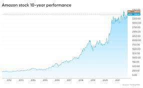 Google stock predictions for next months and years. I2o5p7iypzyk0m