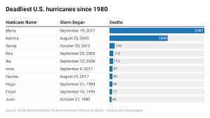 hurricane dorian strengthens to cat 1 storm as it slams