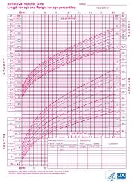 Faithful Normal Growth Chart For Infants Age Weight Chart