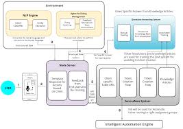 Understanding The Conversational Chatbot Architecture