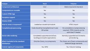 Polymer Vs React Comparison Between Two Front End