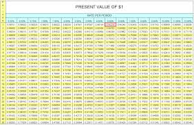 What Is A Present Value Table Definition Meaning Example