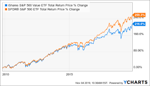 Ishares S P 500 Value Etf Now Is The Time To Invest