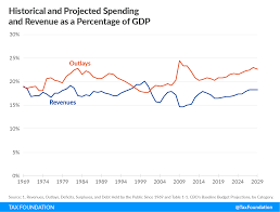 Government Revenues Outlays And Deficit As A Share Of Gdp