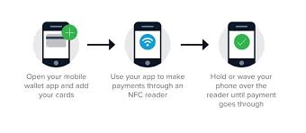 Apple pay is a mobile payment and digital wallet service by apple inc. An Overview Of The Mobile Wallet And Apple Pay Infosec Resources