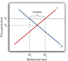 A price ceiling is a cap on a price, which sets the upper limit for a price. Government Intervention In Market Prices Price Floors And Price Ceilings
