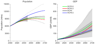 #rcp8_5 is increasingly viewed as unrealistic, and #rcp4_5 is being accepted as the most likely future scenario. A Closer Look At Scenario Rcp8 5 Climate Etc