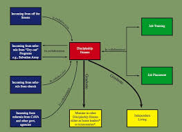Flow Chart Discipleship Project