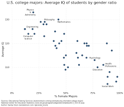 Average Iq Of Students By College Major And Gender Ratio