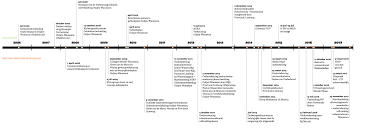 Zelf een tijdlijn infographic maken was nog nooit zo eenvoudig. Tijdlijn Gebiedsontwikkeling Ooijen Wanssum