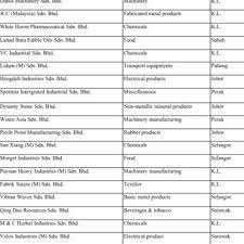 Company about, company contacts and products and service that provide. List Of China S Companies In The Malaysian Manufacturing Sector 1992 2000 Download Table
