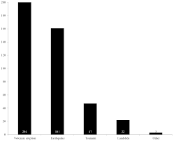 This category contains only the following page. Nhess Review Article A Systematic Literature Review Of Research Trends And Authorships On Natural Hazards Disasters Risk Reduction And Climate Change In Indonesia