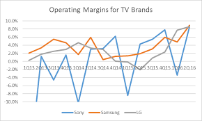 Tv Brand Profits Signal An Upswing In Lcd
