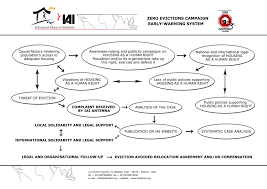 flow chart zero evictions campaign 2010 english