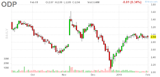 odp office depot inc daily stock chart interested