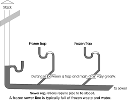 Then you have to plunge the hole and remove the frost on the edges, it only seems to be at the very top couple of inches. Typical Frozen Drains And Frozen Sewer Schematic