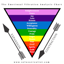 the emotional vibration analysis chart learn to identify