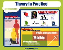 Some feel that young children belong at home and separate from instruction. Early Childhood Education Theory In Practice Visual Ly