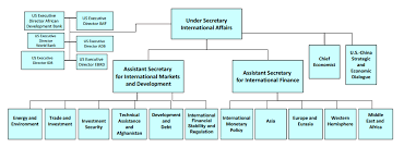 foreign assistance agency brief united states department of