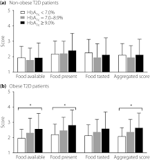 Association Between Hedonic Hunger And Glycemic Control In Non Obese And Obese Patients With Type 2 Diabetes Cheung 2018 Journal Of Diabetes Investigation Wiley Online Library