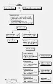 Medicine Pakistan Diagnostic Flow Chart For Diabetes Insipidus