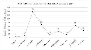 How much energy does annual emissions figures are often used to compare countries' contribution to climate change. Sustainability Free Full Text A Review Of The Measurement Method Analysis And Implementation Policy Of Carbon Dioxide Emission From Transportation Html